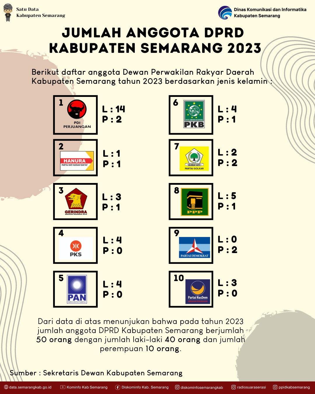 Jumlah Anggota DPRD Berdasarkan Jenis Kelamin Di Kabupaten Semarang